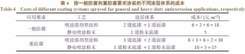 涂層鹽霧試驗數據